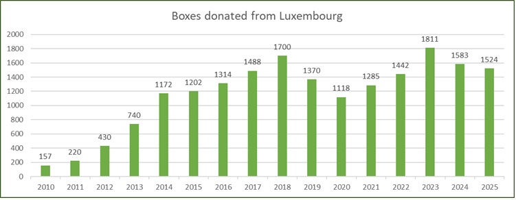 boxes graph 2025