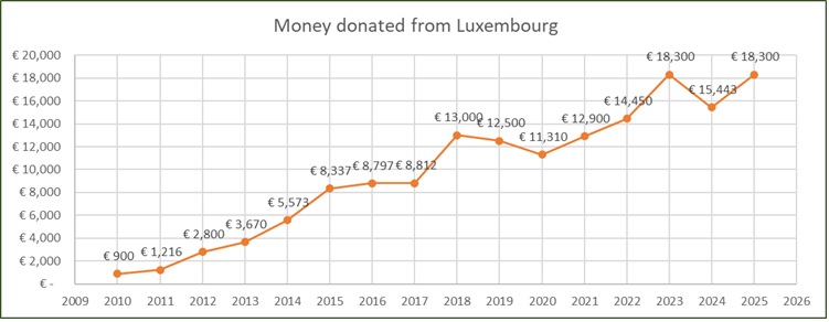 donations graph 2025